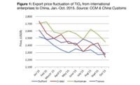 全球TiO2巨头集体涨价，中国TiO2产业复苏