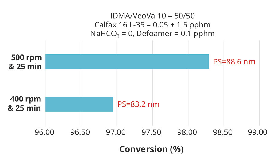 预乳化搅拌对1.5 phm Calfax 16L-35转化率的影响
