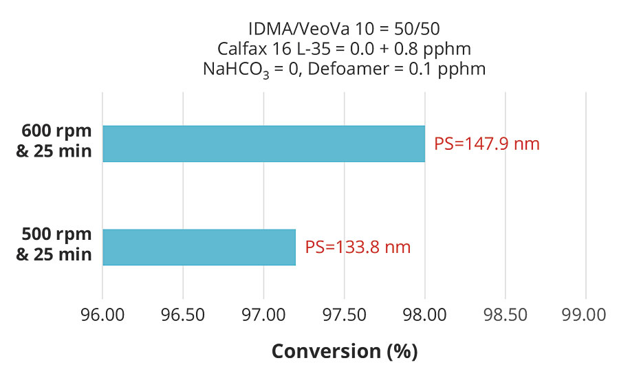 预乳化搅拌对0.8 phm Calfax 16l -35转化率的影响