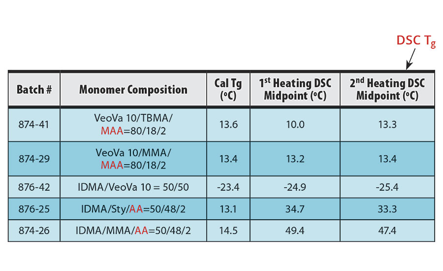 VeoVa 10和/或IDMA共聚物的DSC数据