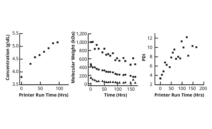结果PMMA 486 kDa墨水显示,随着处理时间的增加,聚合物的Mw稳步下降而PDi增加