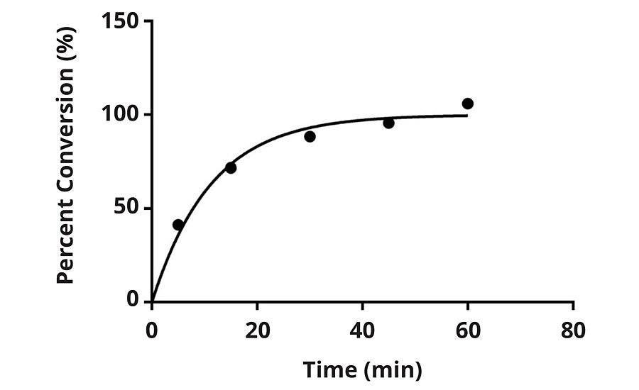 在100 ppm氯溶液中F1的转化率随时间变化的百分比