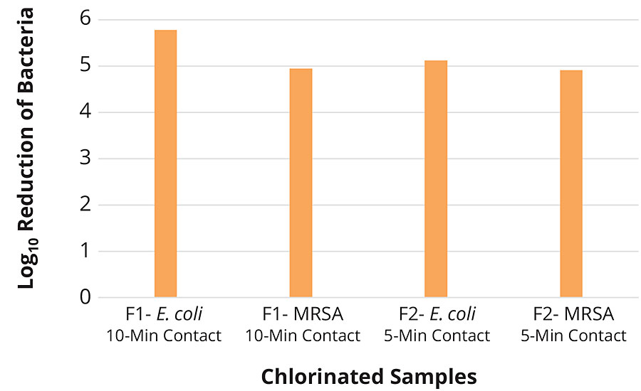 PBS中F1和F2氯化样品对大肠杆菌25922和CA-MRSA 40065的织物测试