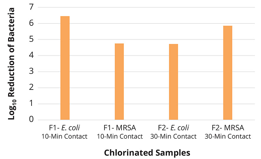 F1和F2氯化样品对大肠杆菌25922和CA-MRSA 40065在5% TSB中的织物测试
