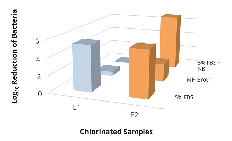 E1和E2氯化样品在不同条件下对大肠杆菌25922的检测