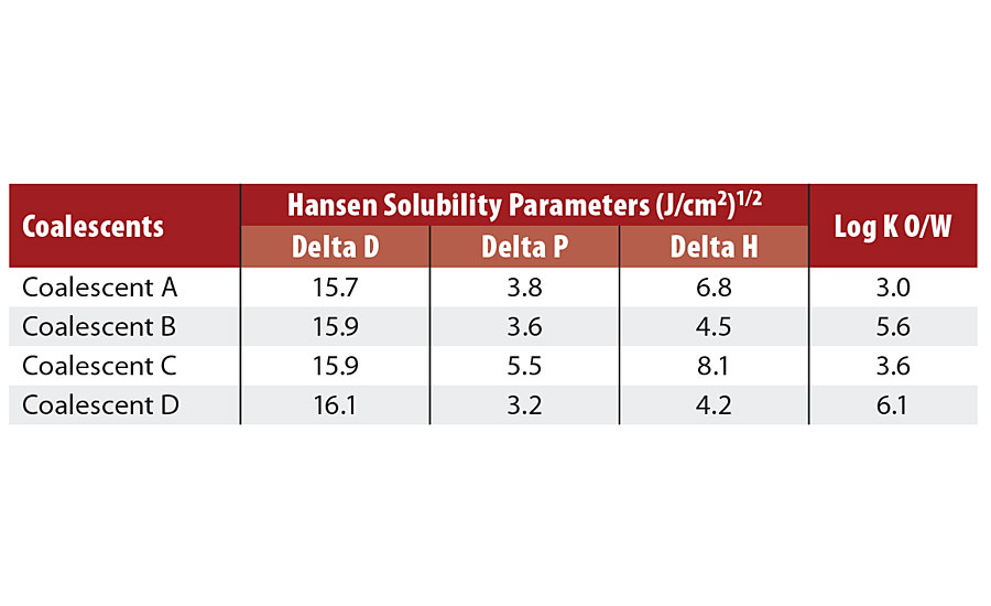 汉森溶解度parameters6合并。
