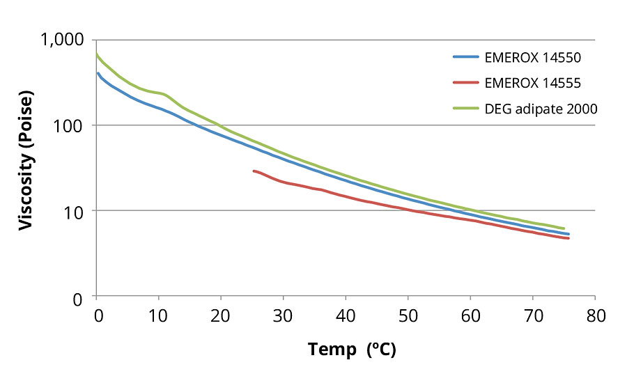 脂肪族酯多元醇粘度与温度曲线在一个常数10 s - 1剪切率2000 -道尔顿(度己二酸)和2200 -道尔顿(如壬)分子量多元醇。