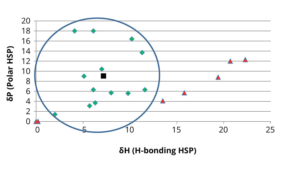 极地HSP与氢键HSP的情节如壬二1000 - 2000道尔顿多元醇。溶剂显示为绿色钻石,溶剂成功与否显示为红色三角形和多元醇的结果显示为黑色广场。圆的偿债能力反映了该地区多元醇溶剂检查。