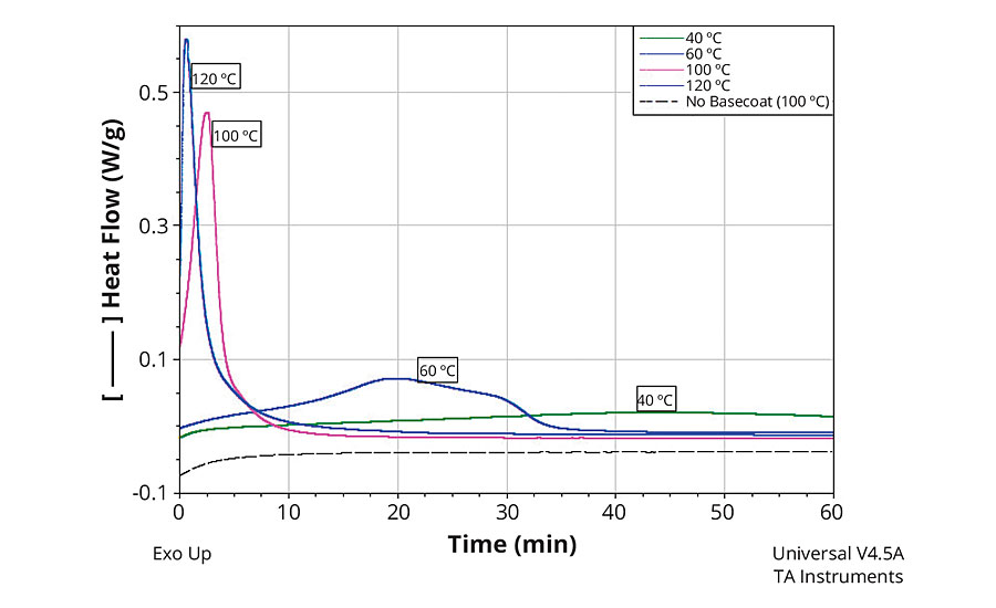 DSC热谱显示公式1的治疗档案存在和缺乏最下面的一层,在不同的温度。