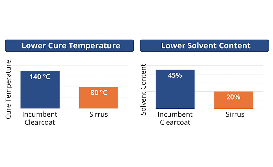 价值主张的实验用Sirrus技术,降低固化温度和溶剂含量低(相关成本和环境适宜性)比现任异氰酸酯urethane-based实验用于汽车整修表面。