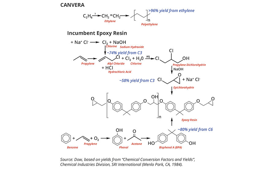 CANVERA聚烯烃分散体系和现有环氧树脂基础树脂化学性质的比较表明，使用聚烯烃树脂可获得更高的收率和更简单的化学反应