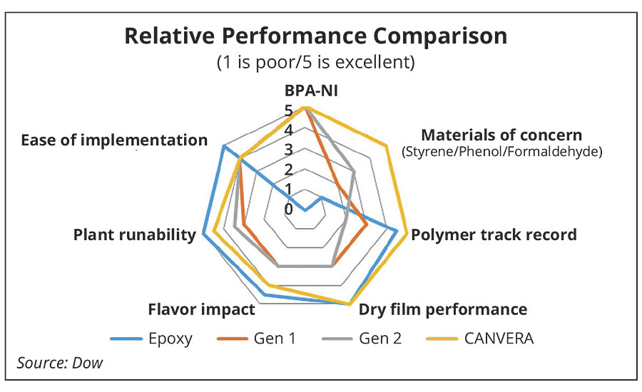 总结比较现有环氧罐涂料、Gen-1、Gen-2和聚烯烃基替代品的特点和优点