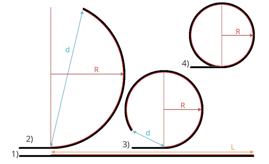2A型LENETA卡内部涂层张力导致弯曲的方案:1)新涂直卡，涂层长度L;2)和3)通过内膜拉伸/收缩曲线卡，其中曲率半径R由包覆长度L的端到端距离d推导而来;4)可以直接测量曲率半径R的全登记卡