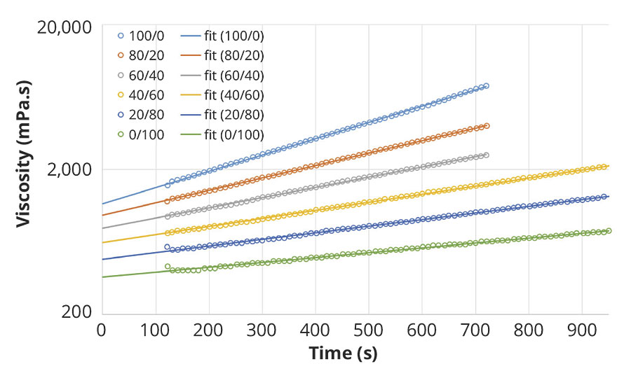 聚天冬氨酸酯树脂(Teraspartic 277)与低粘度hdi基聚异氰酸酯(Tolonate HDT-LV2)和活性稀释剂(Tolonate X FLO 100)的共混物交联后的早期粘度变化，化学测量值为NCO/NH=1。多异氰酸酯共混物以低粘度hdi基多异氰酸酯与活性稀释剂的重量比表示。