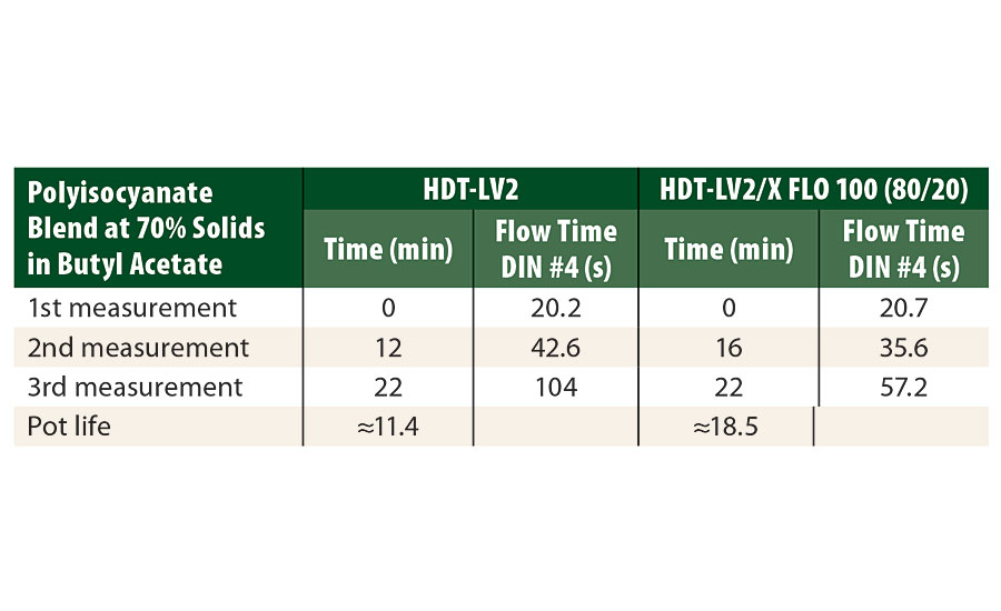 在化学计量比为NCO/NH=1的条件下，对交联的白色面漆配方进行DIN #4杯流动时间测定，分别在70%的醋酸丁酯条件下，与Tolonate HDT-LV2或Tolonate HDT-LV2/X FLO 100的混合物(80/20)进行交联。