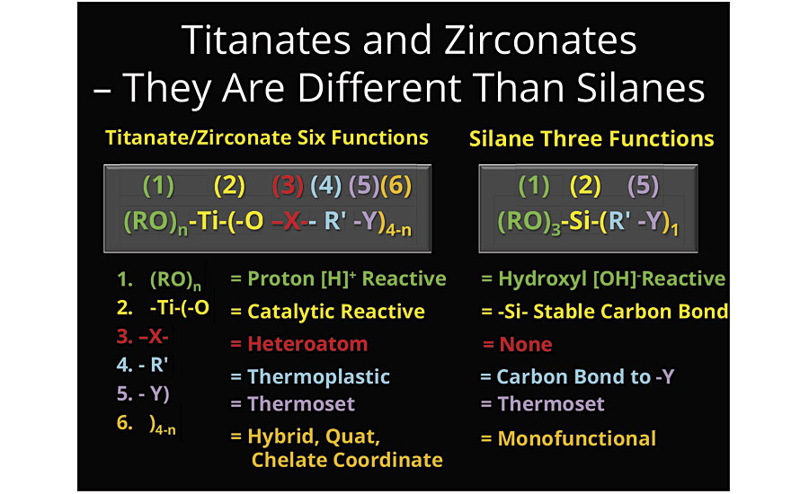比较钛/锆酸与硅烷根据他们的功能