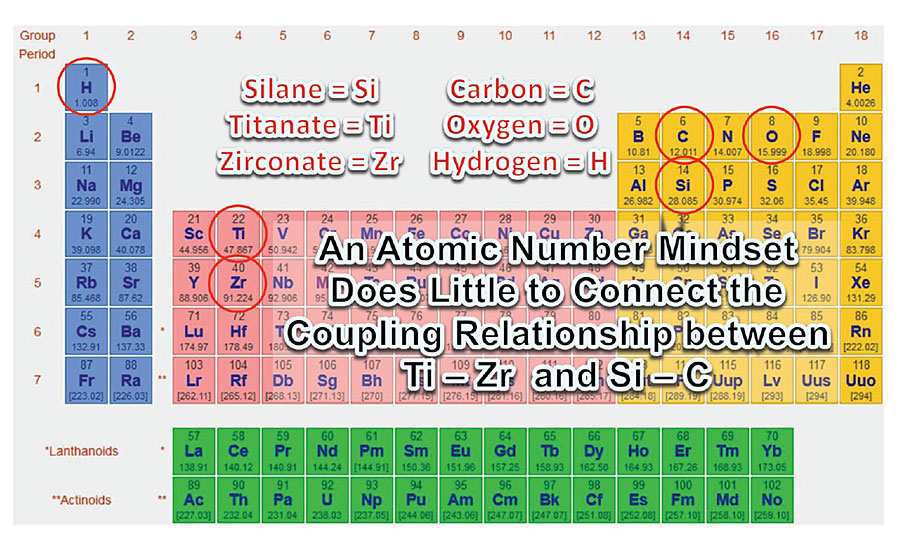 比较的钛/锆酸与硅烷根据他们的原子序数