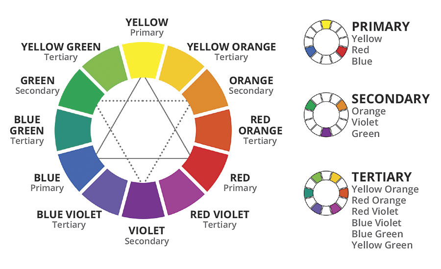 一个基本色轮包含12色彩上色排成一个圈