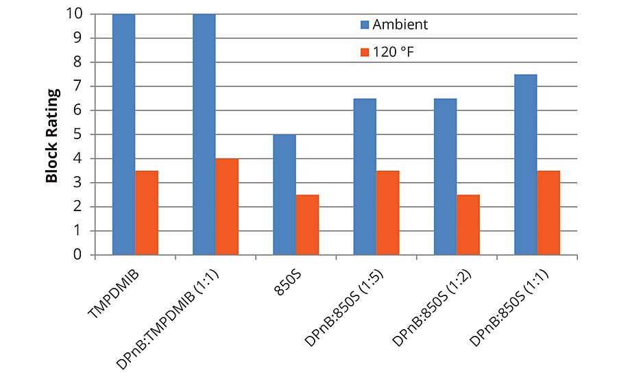使用ASTM D4946在盲评估中测量高tg苯乙烯丙烯酸的平均阻塞电阻，以消除偏差。gydF4y2Ba