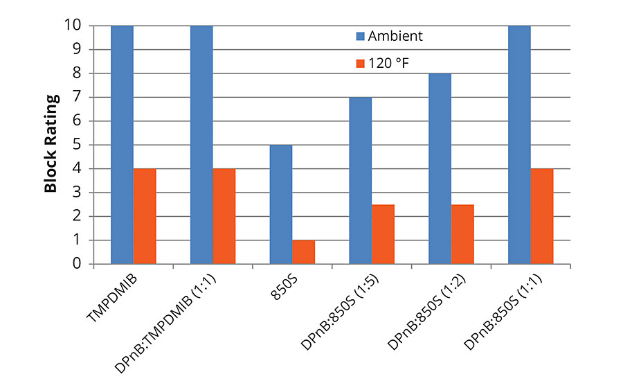 使用ASTM D4946在盲评估中测量高tg苯乙烯丙烯酸7天后的平均阻塞电阻以消除偏差。gydF4y2Ba