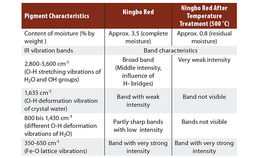 宁波红颜料的红外光谱分析