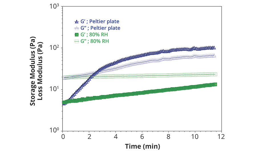在未盖的Peltier板上(蓝色)和80%相对湿度的室内(绿色)，平行板随时间的振荡测量