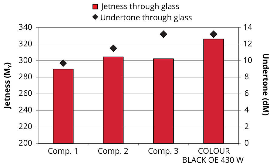 基于COLOUR BLACK OE 430 W和几种竞争对手的特种炭黑(对色素活性稳定在90%)的水性涂料的比色测定结果