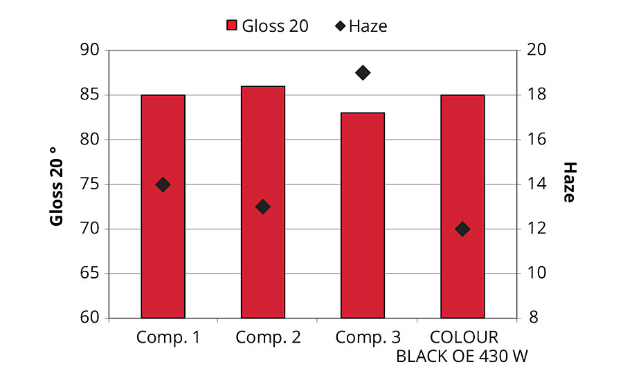 基于COLOUR BLACK OE 430 W和几种竞争对手的特种炭黑(对色素活性稳定在90%)的水性涂料的光泽和雾霾的结果