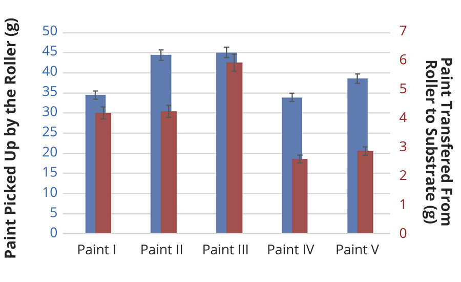 喷漆在喷漆辊之间来回转移的例子(喷漆拾取:蓝色左侧x轴;油漆转移到表面:红色右x轴)