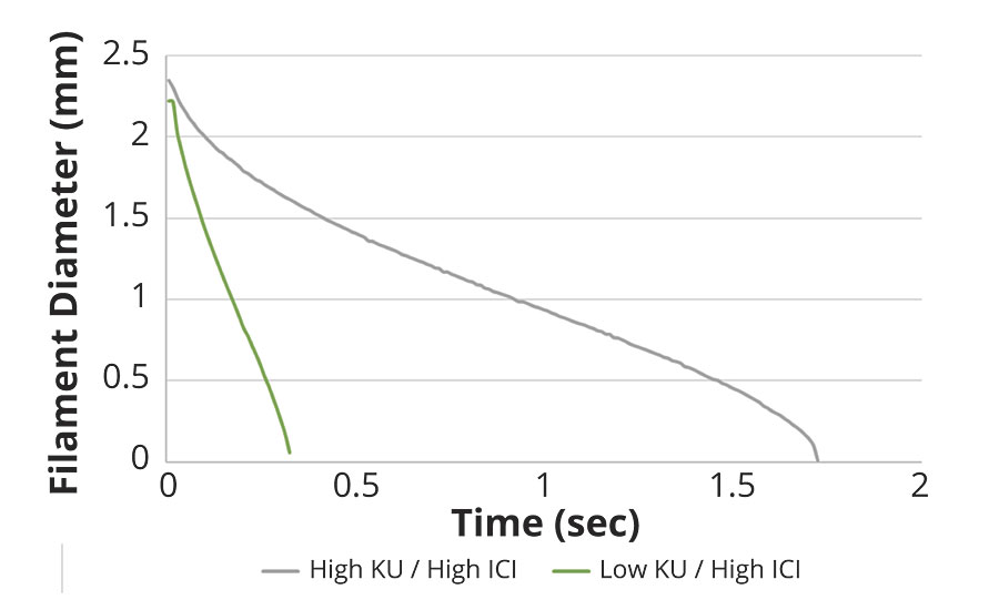 KU低粘度和高粘度BASF配方的延伸流变学曲线