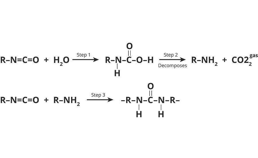 水与多异氰酸酯的反应可以形成聚脲而不是聚氨酯。