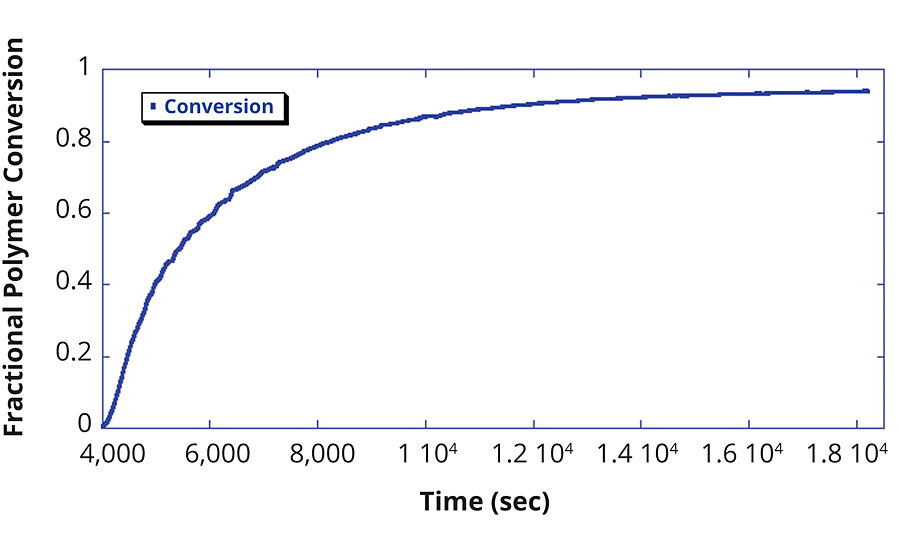 聚合物转化率与反应时间