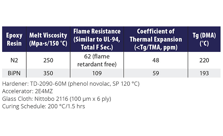 环氧树脂N2与BiPN的熔体粘度、阻燃性、CTE和Tg