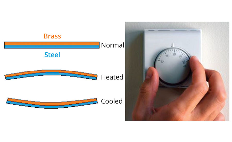 基于温度(恒温器)的双金属位移原理，曾经被认为是智能技术