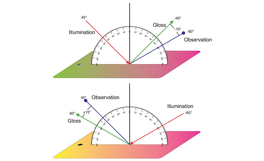 由于光学法可以反向光路径:45°照明和-60°观察等于60°照明和-45°的观察