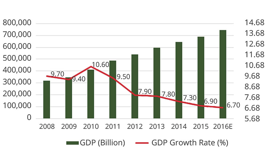 中国的GDP和增长率