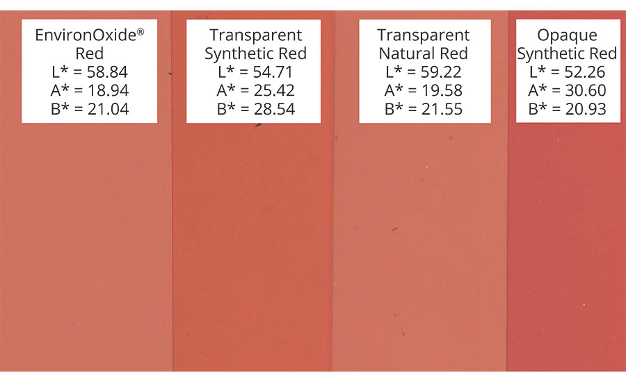 各种红色氧化铁在等负荷下着色于TiO2基体。所有的透明氧化铁都比类似颜色的不透明氧化铁弱，尽管纯度相似，表面积也更高
