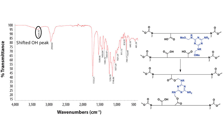 红外光谱及其与三聚氰胺甲醛交联的机理