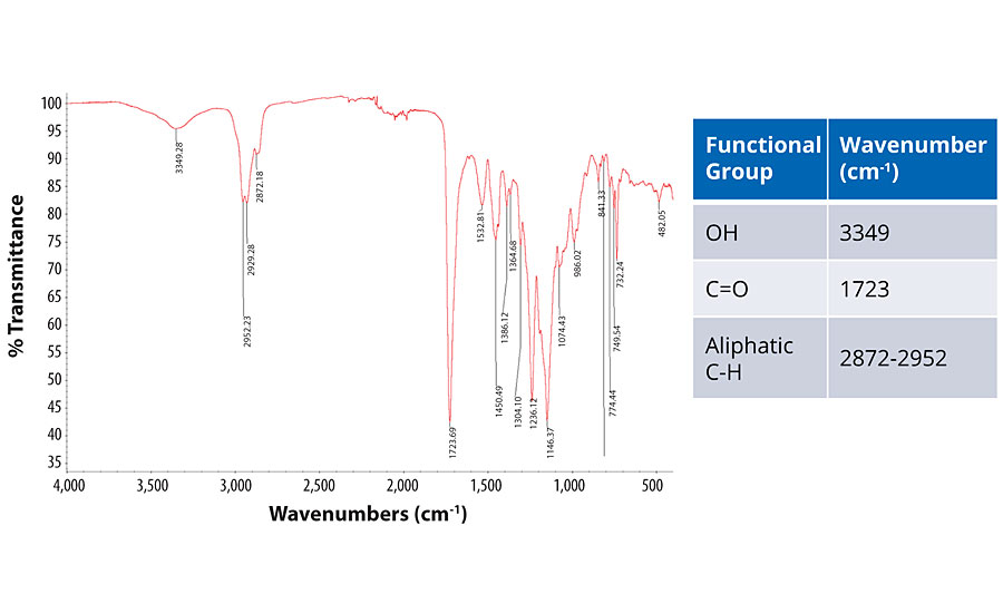 异氰酸酯交联的红外光谱和提出的交联机理