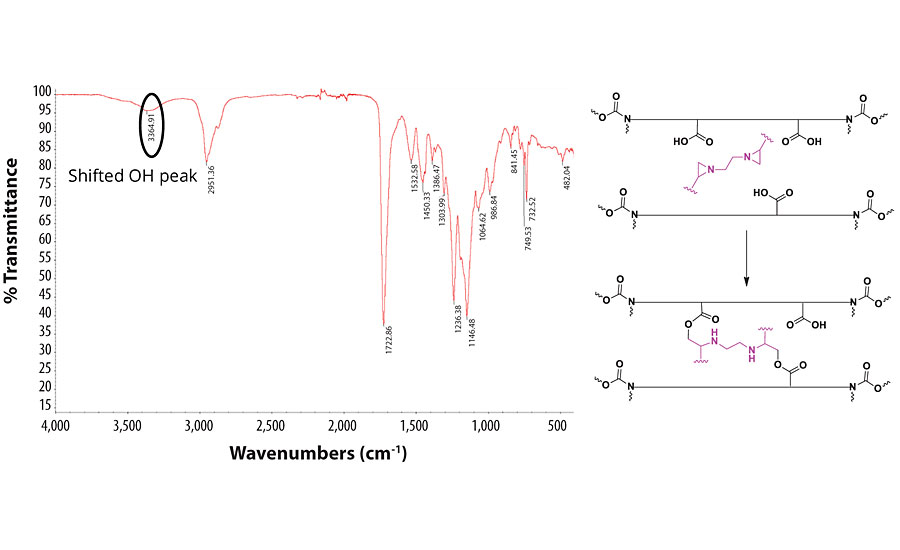 红外光谱及其与氮丙啶交联的机理