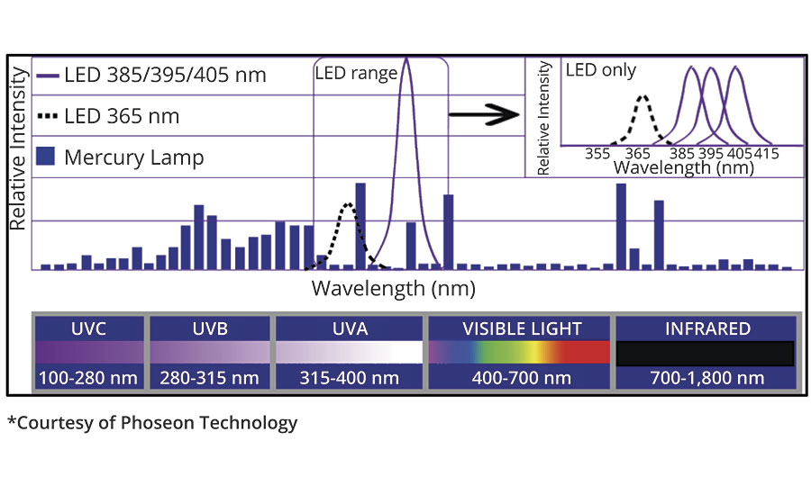 汞灯和UV LED灯的发射光谱