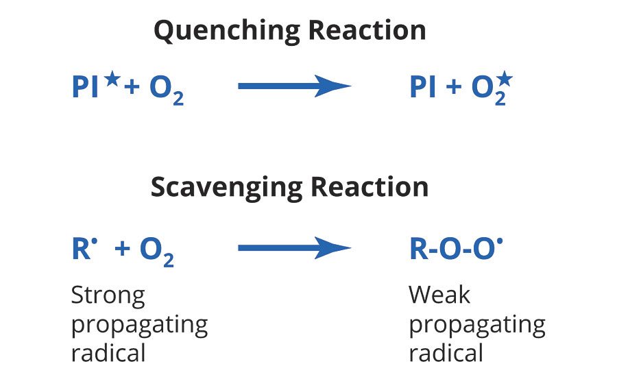 氧在紫外线引发自由基聚合中的反应
