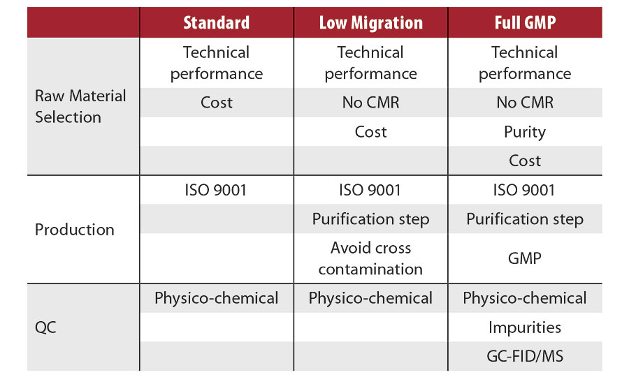 标准产品、低迁移产品和GMP产品之间的差异
