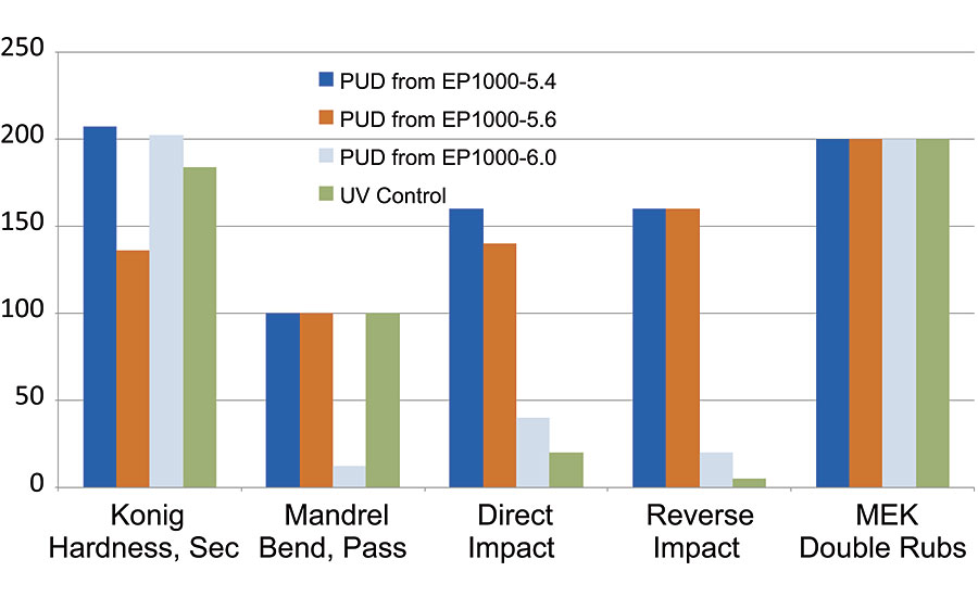 uv固化PUD属性-数据被归一化为芯棒柔韧性(1/8次相当于100次)。