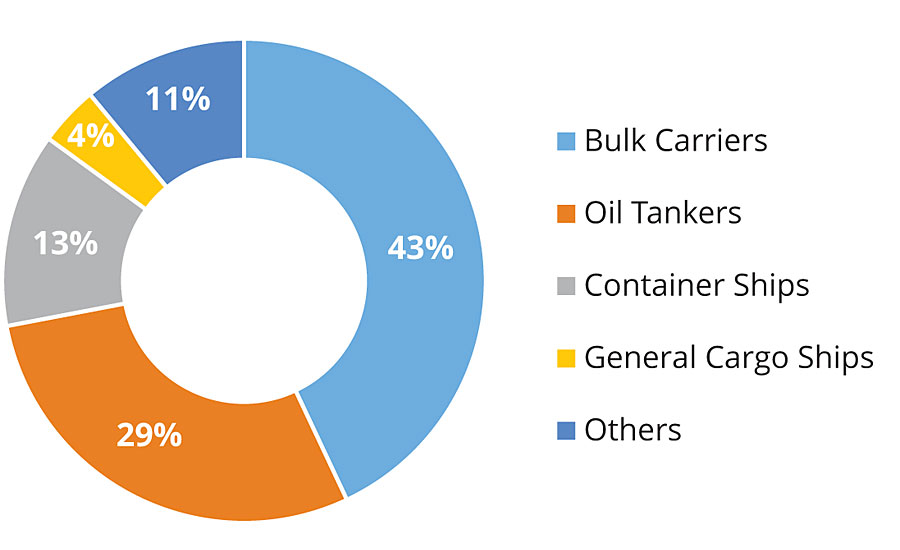2018年按主要船舶类型、吨位占比(载重吨)划分的世界船队。