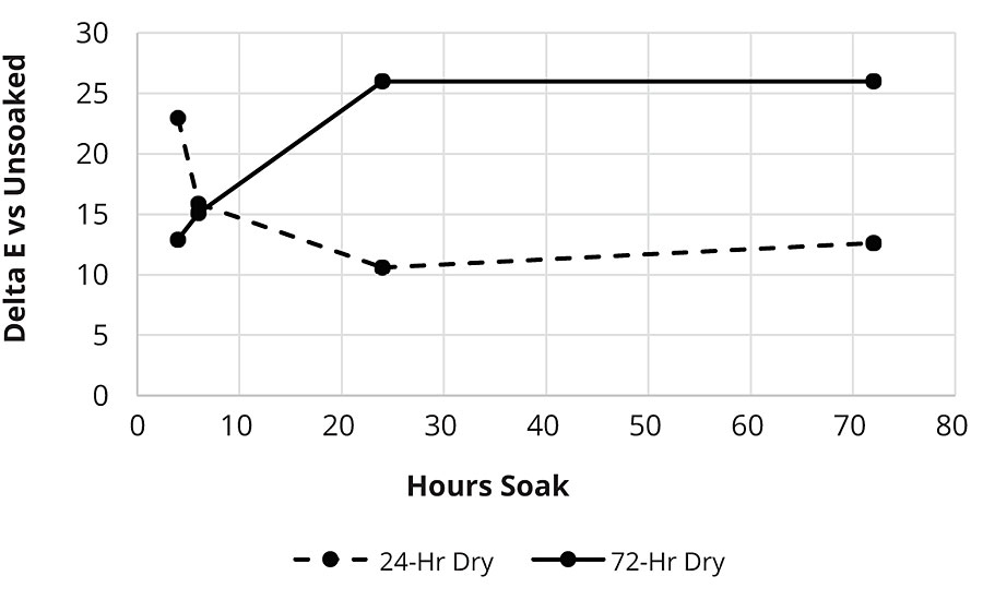 以WB聚合物B为基础的密封剂的降压分别干燥24小时或72小时，然后在黑色乙烯基图上测试延长浸泡时间的耐水增白性