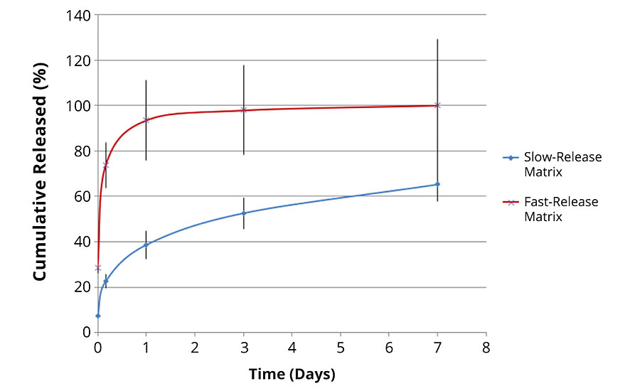 相同的抑制剂的释放率在两个不同的矩阵(红线=快速释放和蓝线=缓慢释放)