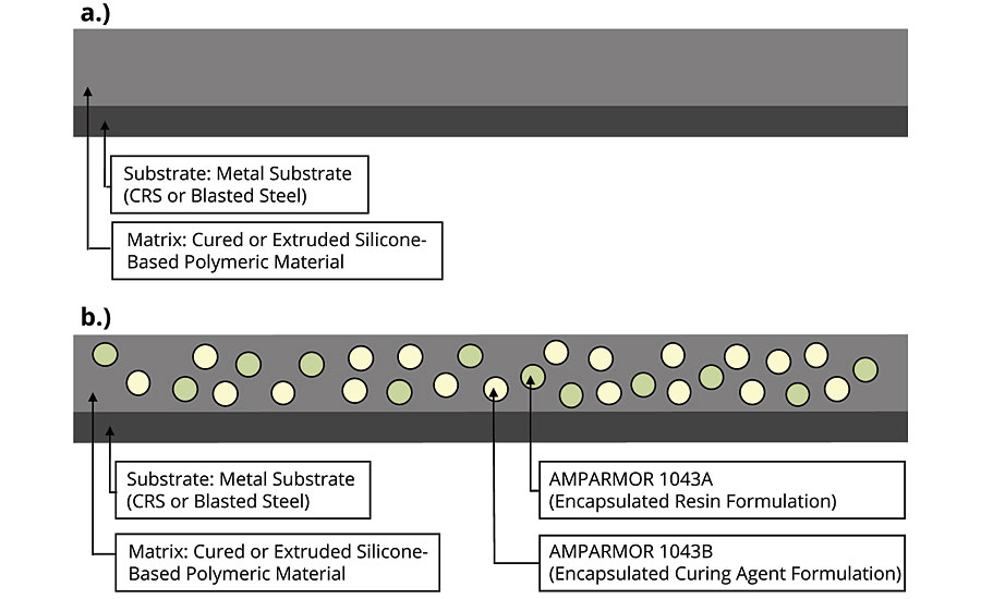 硅基涂料或密封剂配方:(a)标准配方;(b)含有AMPARMOR 1043A和1043B的配方