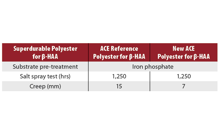 基于ß-HAA用于ACE应用的超耐用粉末涂料应用于磷酸铁预处理基材上，1250小时后耐盐雾