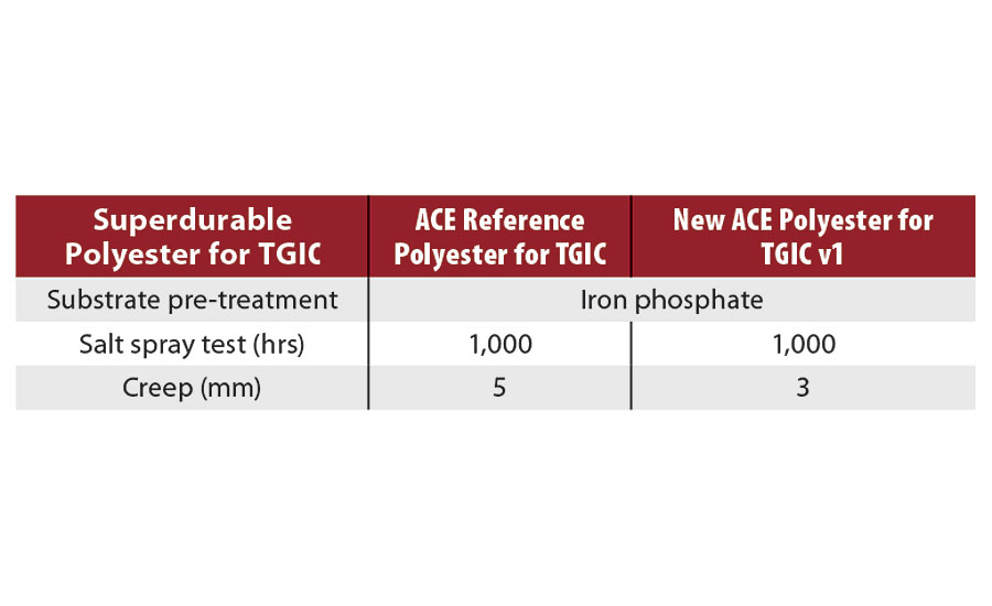 用于ACE应用的TGIC超耐用粉末涂料应用于磷酸铁预处理基材上1000小时后的耐盐雾性能